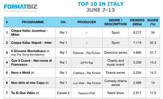 TOP 10 IN ITALY | June 7-13